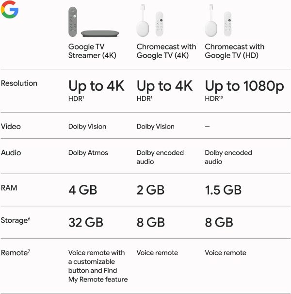 Google TV Streamer 4K - 電視上的快速串流娛樂,附語音搜尋遙控器 - 以 4K HDR 觀看電影、節目、直播電視和 Netflix - 智慧型家居控制 - 32 GB 的儲存空間 - Hazel - Image 9
